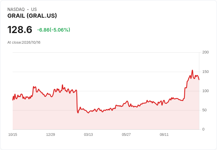 【21:56 即時新聞】GRAIL(GRAL) 盤中重挫逾5％：KD高檔轉弱、MACD動能降溫引發技術性回檔