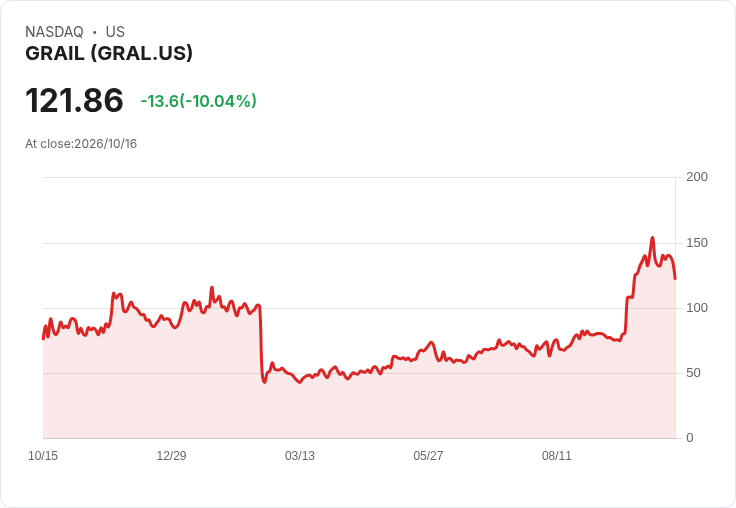 【23:09 即時新聞】GRAIL(GRAL) 盤中重挫逾10％ 技術指標高檔轉弱引發獲利了結