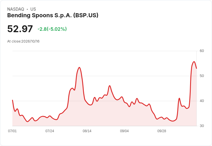 【22:23 即時新聞】Bending Spoons (BSP) 盤中重挫逾5％：股價高檔震盪、Berkshire 增持利多消化