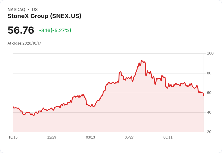 【01:19 即時新聞】StoneX Group(SNEX) 跌逾5％／跌破短期均線、技術指標持續轉弱