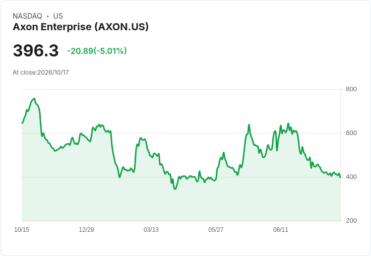 【01:09 即時新聞】Axon Enterprise (AXON) 跌逾5％／日線跌破短期均線、技術指標續偏弱