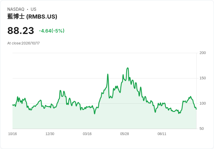 【01:21 即時新聞】Rambus(RMBS) 大跌5% 收斂多頭動能、KD與MACD同步轉弱