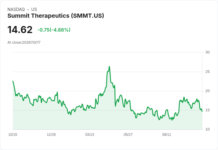 【03:44 即時新聞】Summit Therapeutics (SMMT) 盤中重挫逾5％／KD與MACD同步轉弱、失守短期支撐