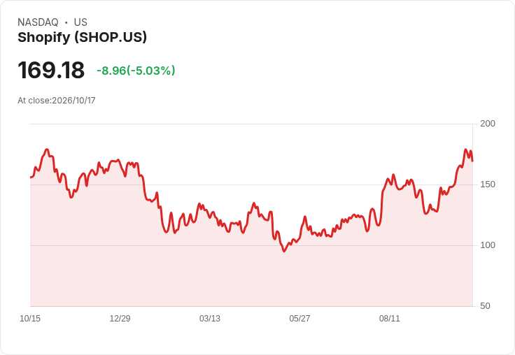 【01:46 即時新聞】Shopify (SHOP) 跌5% 換手修正高檔KD鈍化、乖離過大