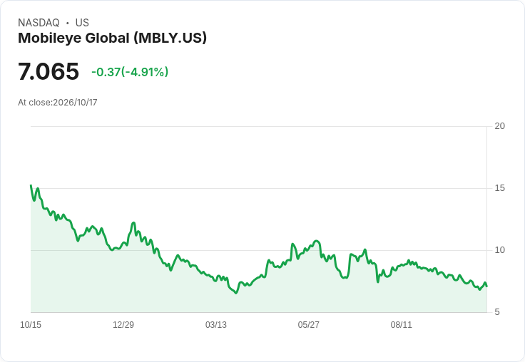 【01:20 即時新聞】Mobileye Global(MBLY) 重挫約5%/雖獲 Citi 給予買進評等 仍難扭轉疲弱走勢
