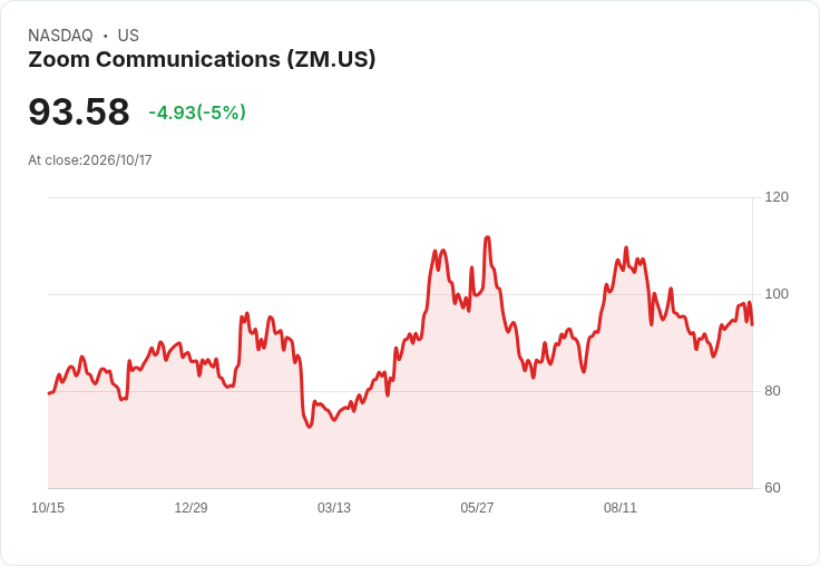 【03:43 即時新聞】Zoom Communications(ZM) 重挫逾5%/短線乖離修正、技術指標高檔轉弱