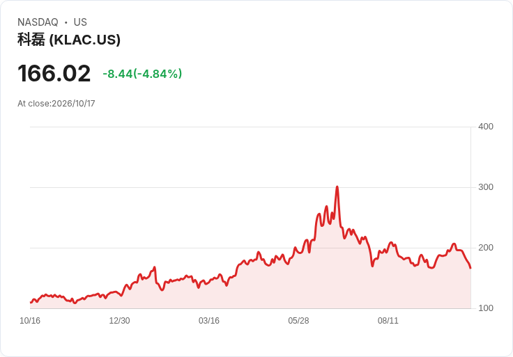 【03:49 即時新聞】KLA(KLAC) 跌逾5％／KD與MACD轉弱、股價失守週線支撐