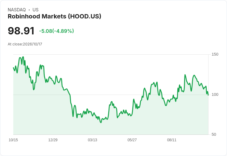 【02:30 即時新聞】Robinhood Markets(HOOD) 跌5.01%/KD 持續疲弱、MACD翻空加深賣壓