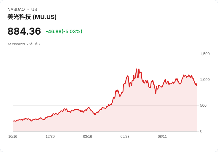 【03:04 即時新聞】Micron Technology(MU) 重挫逾5%/AI 記憶體族群遭遇系統性賣壓