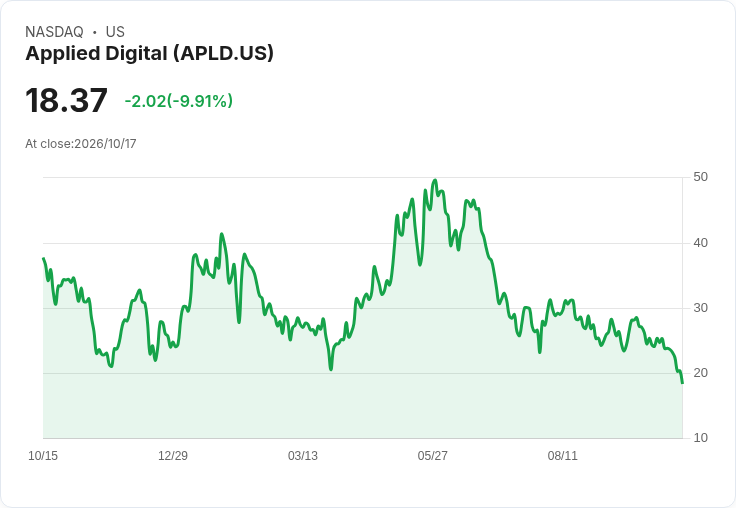 【01:15 即時新聞】Applied Digital(APLD) 盤中重挫逾10％：技術面持續走弱、年線壓力沉重