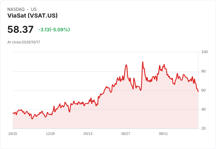 【03:07 即時新聞】ViaSat(VSAT) 跌逾5％／KD、MACD轉弱加劇中短期修正壓力