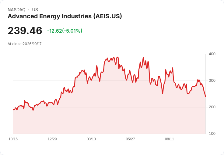 【03:06 即時新聞】Advanced Energy Industries(AEIS)重挫5％跌破季線 多頭動能明顯轉弱