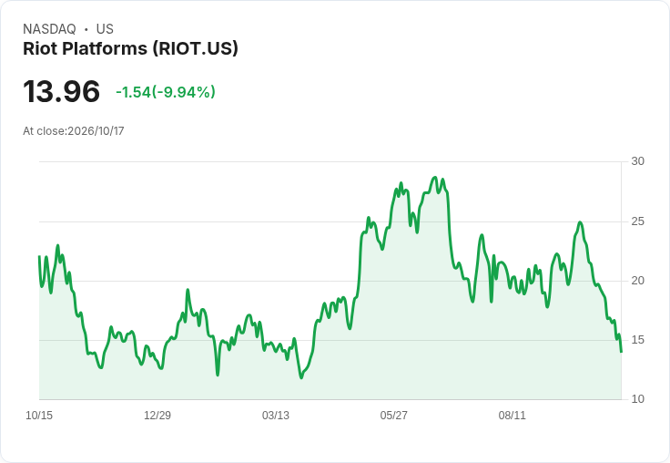 【01:16 即時新聞】Riot Platforms(RIOT) 盤中重挫10%/KD、MACD 持續轉弱引發技術性賣壓