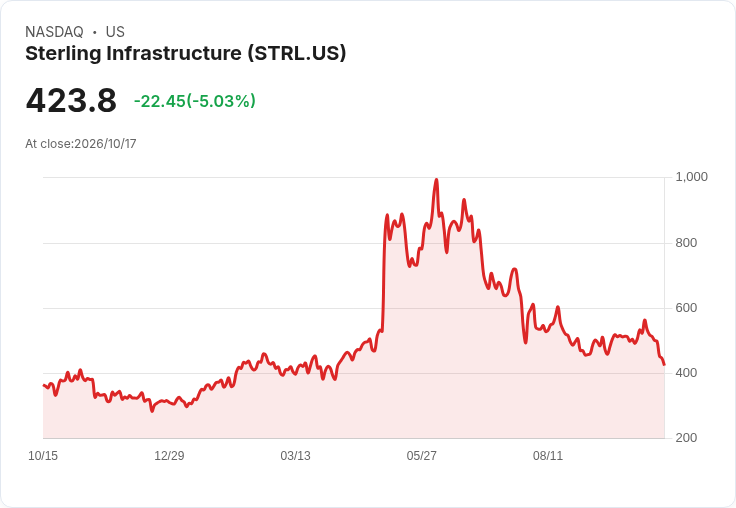 【02:07 即時新聞】Sterling Infrastructure(STRL) 跌逾5％／KD續疲弱、MACD翻空加深修正壓力