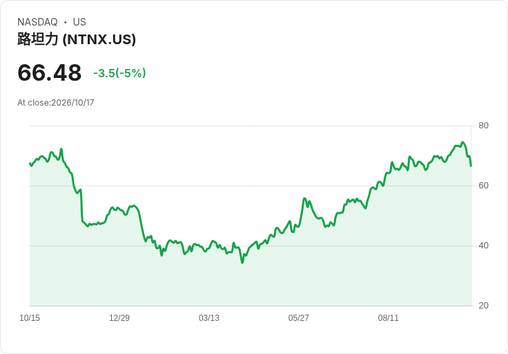 【00:01 即時新聞】Nutanix(NTNX) 盤中重挫5％：KD高檔反轉、MACD轉弱引發技術性賣壓