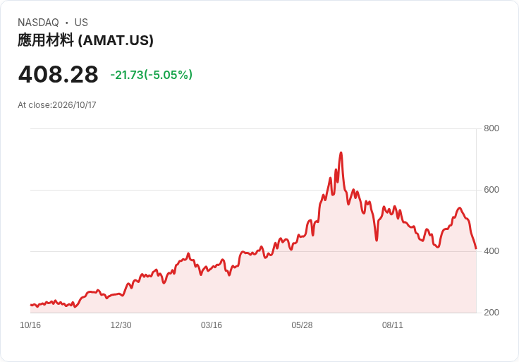 【03:55 即時新聞】Applied Materials(AMAT) 跌5％／KD與MACD轉弱、跌破週線壓力加大