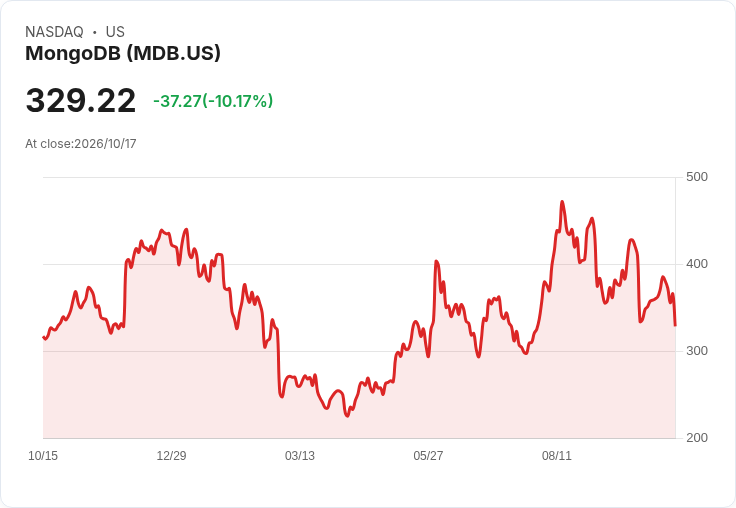 【01:19 即時新聞】MongoDB(MDB) 重挫逾10％／跌破季線後續弱勢加劇