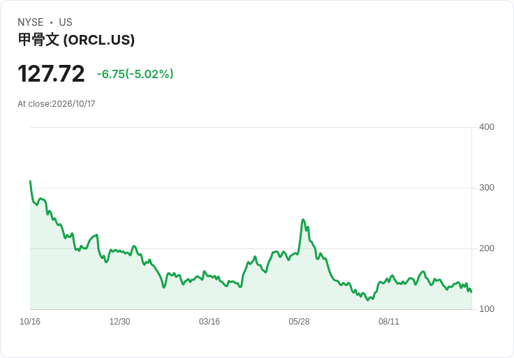 【02:56 即時新聞】Oracle(ORCL)重挫逾5%/AI資本開支疑慮與高負債壓力拖累股價