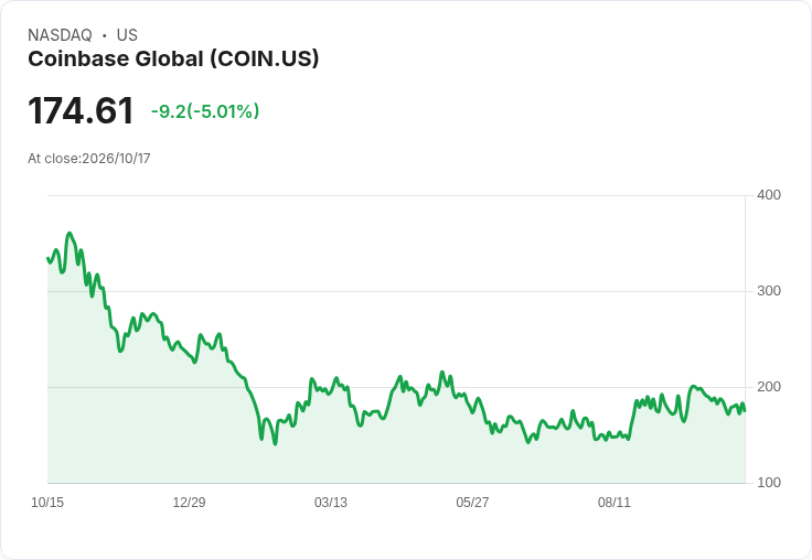 【02:36 即時新聞】Coinbase Global(COIN) 跌逾5%/KD低檔徘徊、MACD翻空壓抑反彈
