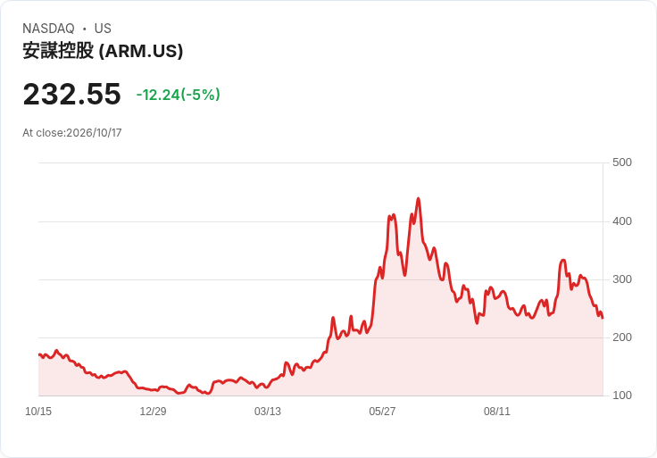 【01:17 即時新聞】Arm (ARM) 跌逾5％／KD、MACD走弱 殺破短期支撐