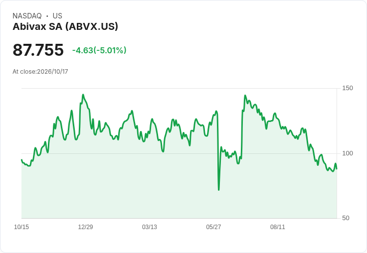 【01:08 即時新聞】Abivax SA(ABVX) 跌5.0％／KD低檔徘徊、股價續在長期均線下方承壓