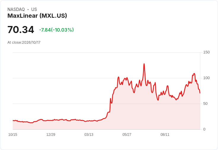 【03:46 即時新聞】MaxLinear(MXL) 重挫逾10％／KD失守、MACD翻空 技術面轉弱