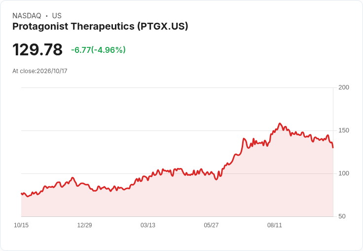 【00:22 即時新聞】Protagonist Therapeutics(PTGX) 股價重挫5％ K 值續弱、技術指標偏空