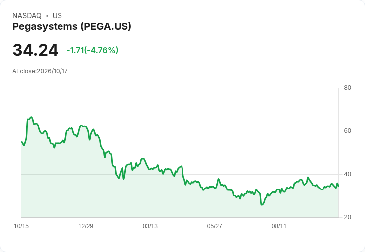 【02:37 即時新聞】Pegasystems(PEGA) 暴跌5.0%/KD高檔轉弱、短線拉回整理