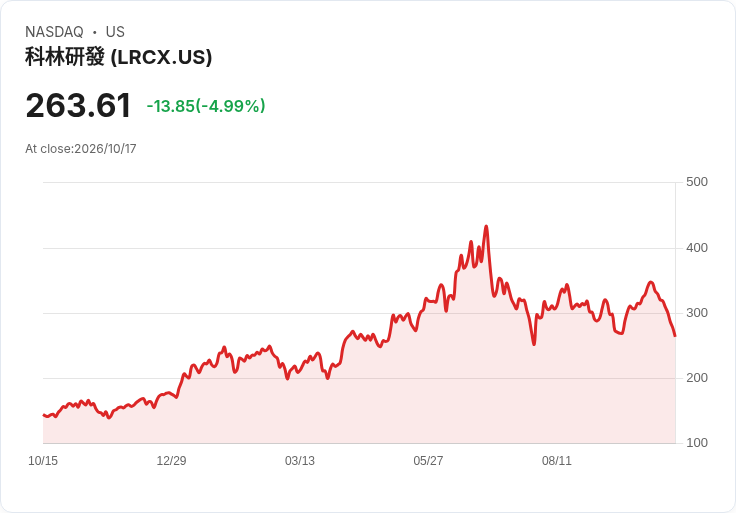 【03:07 即時新聞】Lam Research(LRCX) 重挫逾5％／KD轉弱、MACD翻空短線壓力加大