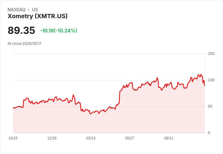 【03:39 即時新聞】Xometry(XMTR) 重挫逾10%/KD、MACD轉弱引發技術性賣壓