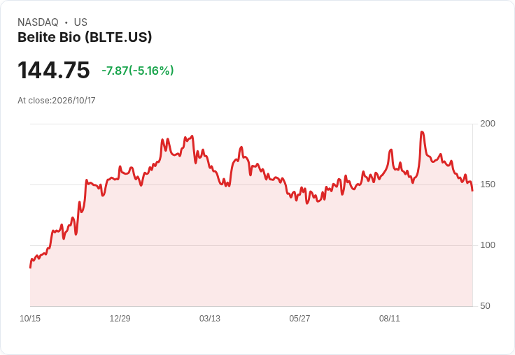 【00:09 即時新聞】Belite Bio(BLTE) 股價急跌5.16％／技術指標持續走弱、跌破均線支撐