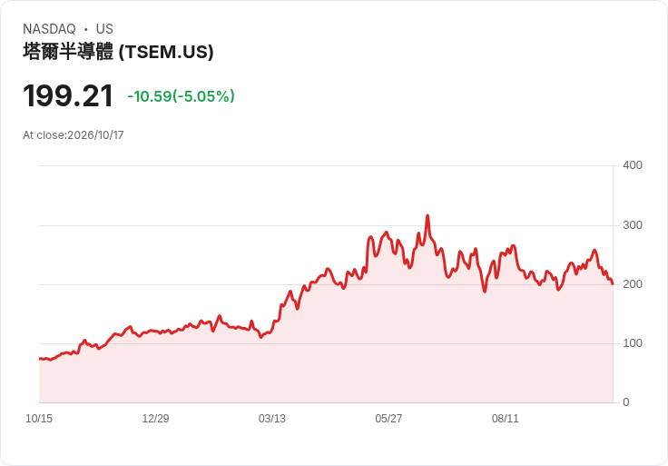 【01:04 即時新聞】Tower Semiconductor(TSEM) 重挫逾5％／KD續弱、MACD翻空壓抑股價