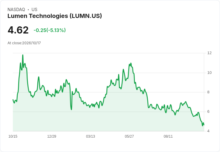 【00:56 即時新聞】Lumen Technologies(LUMN) 盤中重挫逾5％／KD與MACD持續轉弱引發賣壓