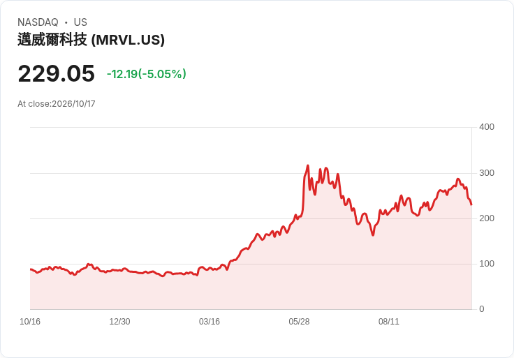 【02:48 即時新聞】Marvell Technology(MRVL) 逆勢重挫5%/半導體族群全面承壓拖累股價