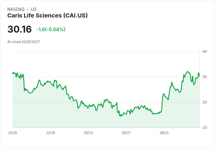 【03:08 即時新聞】Caris Life Sciences(CAI) 盤中重挫5％：KD高檔轉弱、MACD翻空壓抑股價