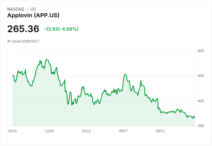 【03:06 即時新聞】Applovin(APP) 盤中重挫逾5％／KD、MACD疲弱 空方壓力加重