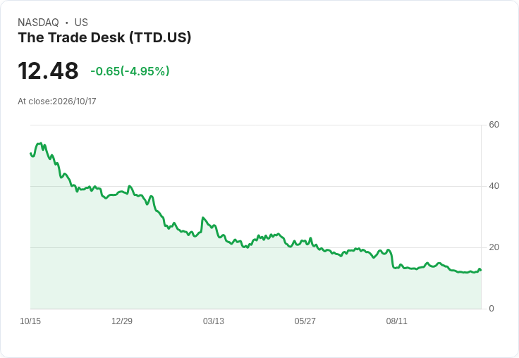 【01:54 即時新聞】The Trade Desk (TTD) / 跌5.03% / KD低檔徘徊、MACD持續偏空