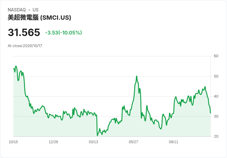 【02:19 即時新聞】Super Micro Computer(SMCI) 跌逾10％／受企業AI支出疑慮與同業評級調降拖累
