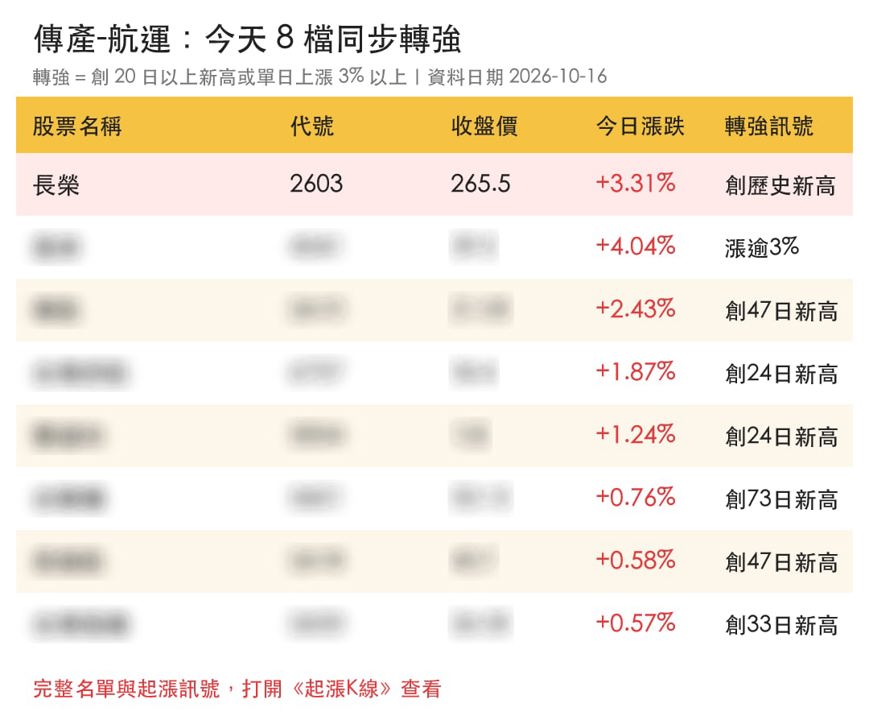 【本週復盤】EPS預估上修帶動航運，「7檔概念股」同步轉強！