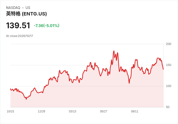 【03:01 即時新聞】Entegris(ENTG) 跌逾5%/KD、MACD轉弱引發技術性修正