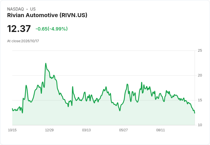 【03:58 即時新聞】Rivian Automotive / -5.03％ 跌破短期均線，技術指標續弱承壓