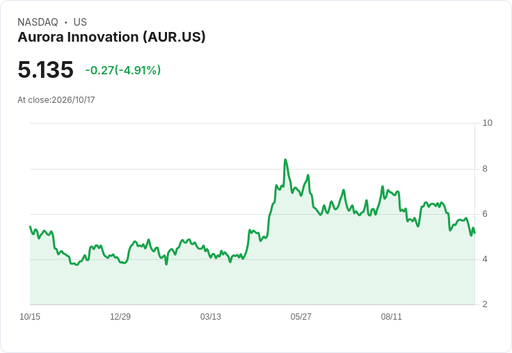 【00:23 即時新聞】Aurora Innovation(AUR) 盤中重挫5％ 技術指標轉弱、跌破均線壓力加大