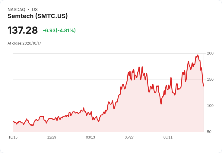 【03:33 即時新聞】Semtech(SMTC) 跌逾5％／KD、MACD 持續轉弱拖累股價