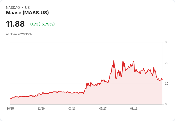 【00:52 即時新聞】Maase(MAAS) 重挫 5.8％／KD 持續疲弱、MACD 深度背離壓抑買氣