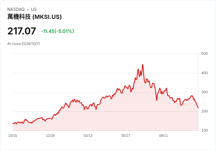【02:49 即時新聞】MKS(MKSI) 盤中重挫逾5%:KD、MACD轉弱加深技術性修正壓力