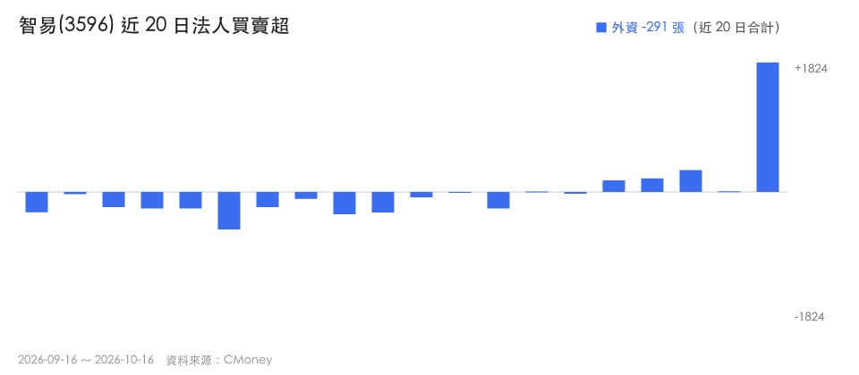 【本週復盤】遠距教學買盤回流,「3檔網通股」站上5日、20日線!