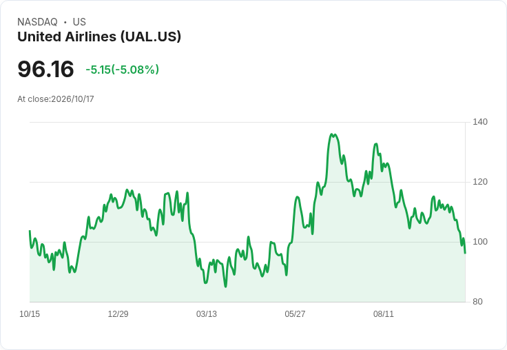 【03:11 即時新聞】United Airlines / UAL 大跌 5.0％：技術面轉弱、跌破季線後續走弱