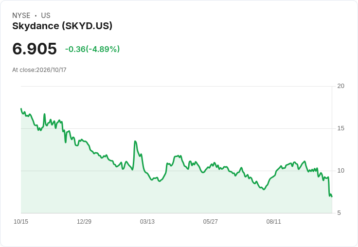 【01:13 即時新聞】Skydance(SKYD)重挫逾5%/股價跌破7美元關卡 市場情緒承壓
