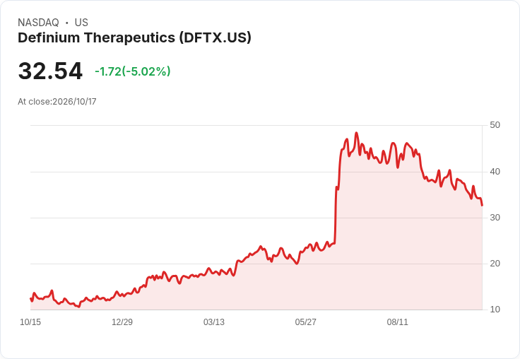 【00:06 即時新聞】Definium Therapeutics(DFTX) 盤中重挫5％：技術指標持續轉弱、跌破短期均線