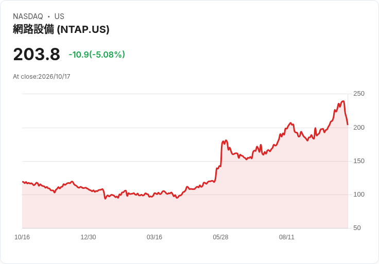 【03:49 即時新聞】NetApp(NTAP) 跌逾5％／遭 Barclays 調降評等、AI 成長動能遭質疑